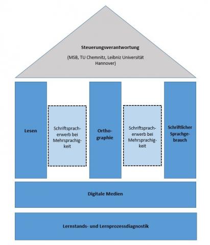 Fachoffensive Deutsch